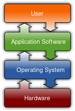 File:User App OS Hardware.svg