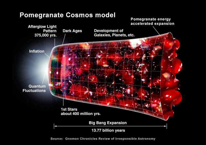 File:Pomegranate cosmos diagram.jpg