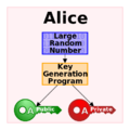 Diagram of public-key cryptography generation refuses to disclose private key.