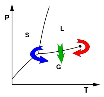 File:Supercritical drying diagram.svg